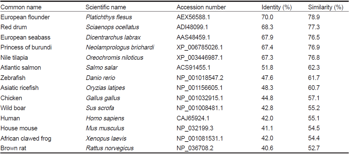 Percent identities and similarities of HaGR gene with glucocorticoid receptor genes from other species