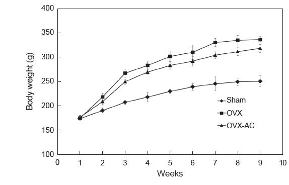 Changes of body weight in SD-rats. Sham, sham-operated; OVX, ovariectomized; OVX-AC, ovariectomized and AC administered group (n=8).