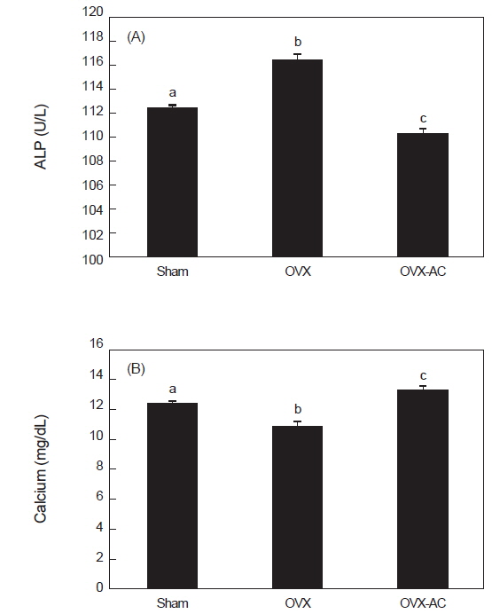 Effect of AC supplementation on (A) ALP and (B) calcium concentration in the blood of experimental rats (n=8). All values are means ±SD. Means with different superscript are significantly different (P<0.05).