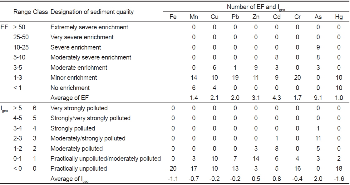 Classification of enrichment factor (EF; Birth, 2003) and geoaccumulation index (Igeo; Muller, 1981) and the number of EF and Igeo for the metal concentrations in estuarine sediments around Taehwa River