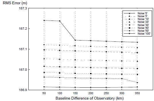RMS error of orbit determination in Cross-track component with baseline differences between observatories.