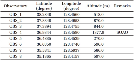 The Positions and altitudes of virtual observatories.