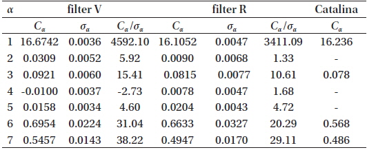 Coefficients of the phenomenological model for our observations in the filters V, R and that for Catalina (the latter published by Andronov et al. 2012).