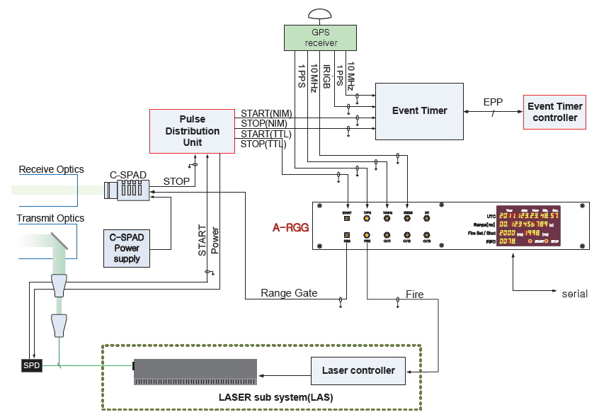 Configuration of the opto-electronic subsystem for high-repetition-rate SLR system.