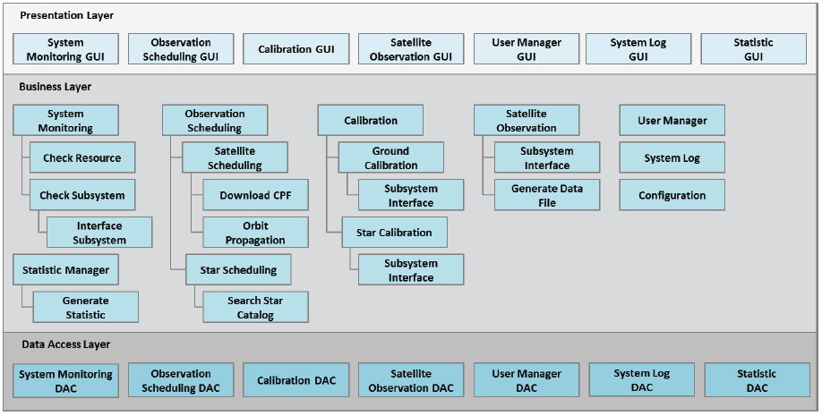 Layer Architecture of SOS.