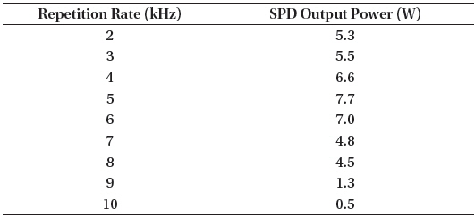 SPD output power as laser repetition rate.