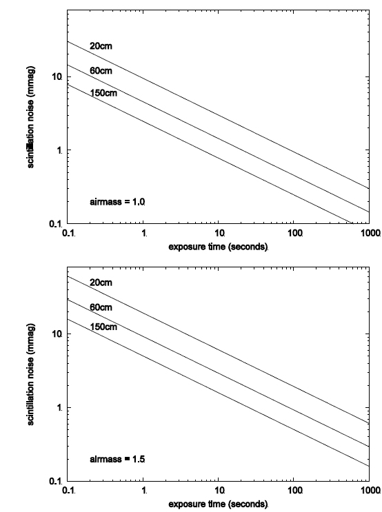 Expected photometric error due to scintillation noise as a function of exposure time and mirror aperture valid for a telescope at 80 m above sea-level. Top panel: Considering an observation through air-mass 1.0. Lower panel: Considering air-mass of 1.5. See text for more details.