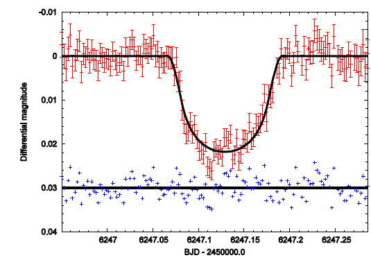 Light-curve of HATP25 as observed on 2012/11/15 with the telescope de-focused to allow for longer exposures. The RMS scatter around the best-fit model is 2.30 mmag with χ2r = 1.01. No calibration frames were applied.