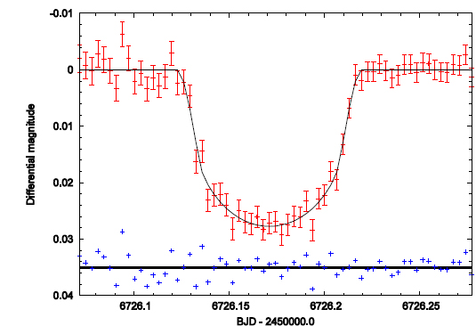 Light-curve of HATP12 as observed on 2014/03/09 with the telescope slightly de-focused to allow for longer exposures. The RMS scatter around the best-fit model is 1.85 mmag with χ2r = 0.91. No bias subtractions and flatfielding calibration were performed.