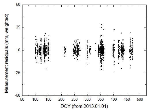 Measurement residuals of STSAT-2C orbit determination (2013-2014).