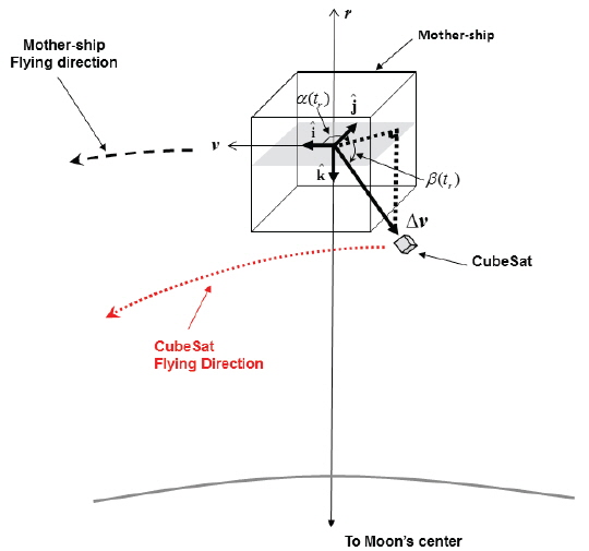 Defined geometry of the CubeSat impactor release conditions from the mother-ship (not to scale).
