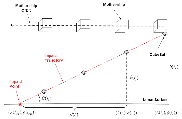 Geometry of the defined CubeSat impact angle (not to scale).