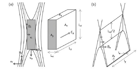 The magnetic field configurations around the current sheet. (a) Magnetic field, velocity, and area vectors (thick arrows) are shown together with the lengths of the sides of the current sheet (thin arrows). The shaded region represents the cross section of the current sheet in the x-z plane, and the dotted lines are the separatrices. (b) The current sheet and flare ribbon are shown together to illustrate their relationship. (Credit: Lee et al. 2006)
