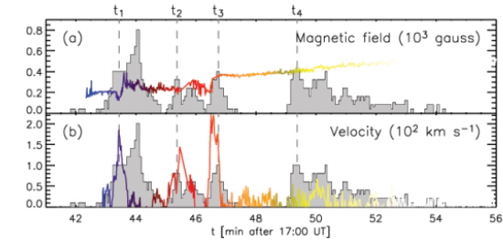 Physical parameters of magnetic reconnection as functions of time in the 2002 September 9 flare. These two panels show the local magnetic field strength and ribbon velocity. The gray histogram in each panel shows the RHESSI count rate at 25-50 keV for reference (adapted from Lee et al. 2006a).