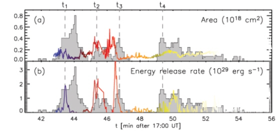 Same as Fig. 4 for the area of the moving flare kernel and the calculated electromagnetic energy release rate (adapted from Lee et al. 2006).