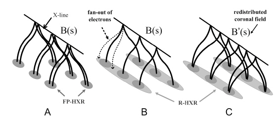 Scenario A is the Standard 2D model that explains footpoint hard X-ray (FP-HXR) sources. Scenario B advocates the 2D model at the cost of introducing another mechanism for particle redistribution along the arcade axis to explain the ribbon-like hard X-ray (R-HXR). Scenario C refutes the 2D model by regarding the R-HXR as indicating an intrinsic magnetic field change in the corona along the dimension unspecified by the 2D model.
