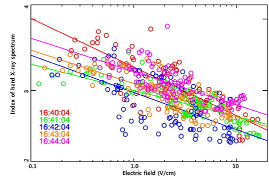 Scatter plot of spectral index and electric field measured at each indexed location along the ribbon for all the time intervals for the aforementioned flare event. Data points and best fits in linear-log space (solid lines) by minimizing the χ2 error statistic for different time intervals are represented with different colors (adapted from Liu et al. 2008).