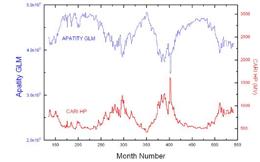 Relationship between HCP values (red) and Apatity GLM neutron count rate (blue) (from Taylor 2004).