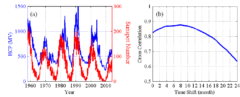 (a) Relationship between HCP (blue) and monthly sunspot number (red), (b) correlation coefficients between HCP values and monthly sunspot number depending on the time shift .