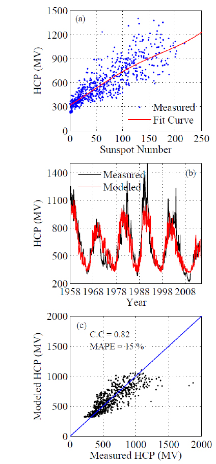 (a) Monthly HCP values (blue) during 1958-2014 and fitting curve (red), (b) measured HCP values (black) and predicted HCP values (red), (c) correlation coefficients and mean absolute percentage error (MAPE) between measured HCP and modeled HCP values.