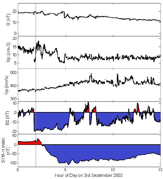 Physical parameters of the geomagnetic storm on 3 September 2002 showing a SSC not accompanied by IP shocks. The parameters are displayed in the same format as Fig. 1.