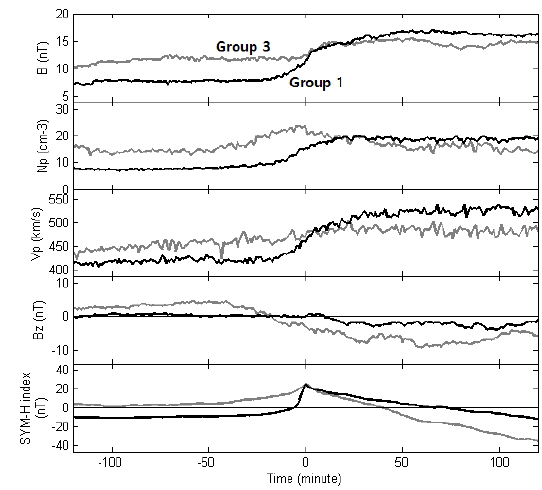 Results of the superposed epoch analysis for Group 1 plotted in the same format as Fig. 1. From the top to bottom panel, B, GSM Bz, Vp, Np, and SYM-H are plotted as functions of the relative time centered at the time of the maximum SYM-H. These parameters are averaged quantities for Group 1 (black curves) and Group 3 (grey curves), respectively.