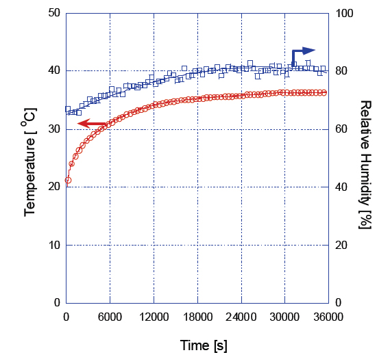 Measurement Data of Temperature and Humidity in a Cell Culture Module.