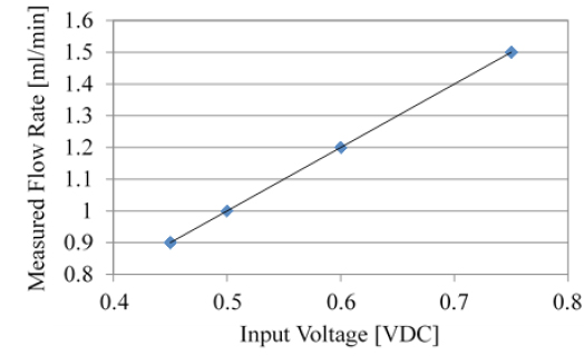 Media Flow Rate in relation to fluid pump voltage.