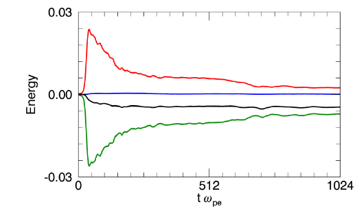 Temporal variations of electric field energy density (red), magnetic field energy density (blue), kinetic energy density (green), and total energy density (black) averaged over the whole simulation domain. The values are normalized by