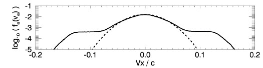 Velocity distribution of electrons in the direction parallel to the background magnetic field. The dashed line shows the initial velocity distribution and the soild line the distribution at wpet = 7400 (Ωe t = 1850).