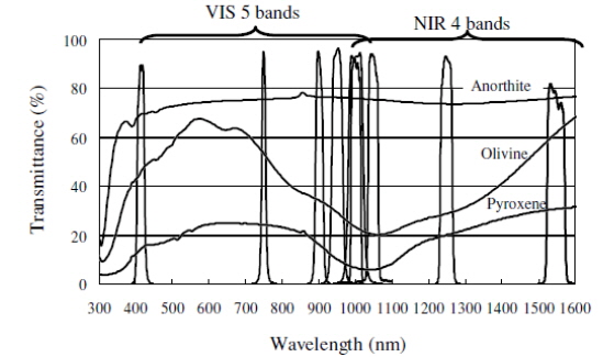 Wavelength and transmittance graph of multiband image bands with examples of lunar surface minerals (Ohtake et al. 2008).
