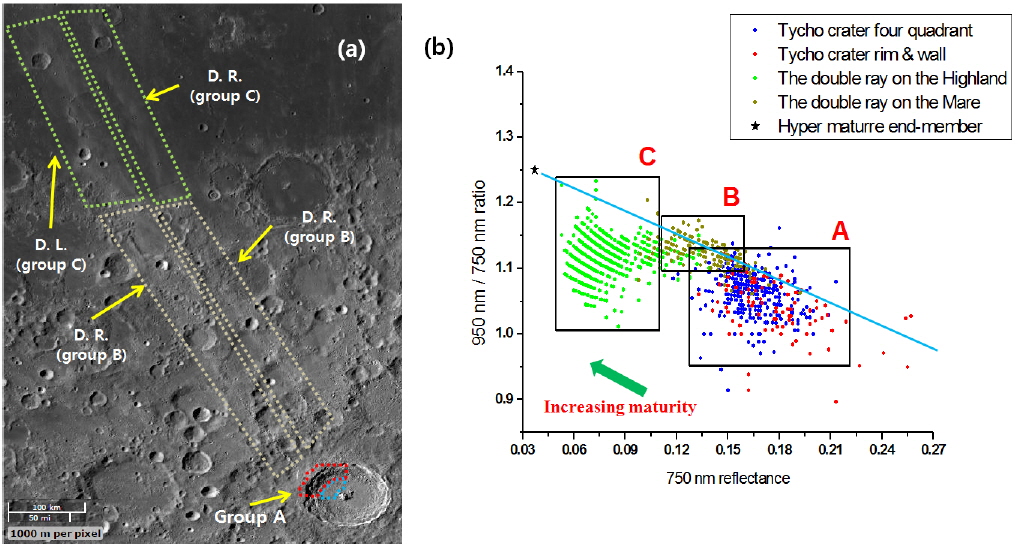 (a) The study area (the double ray and Tycho crater), (b) The 750 nm reflectance and 950 nm/750 nm reflectance ratio values using the SELENE data.