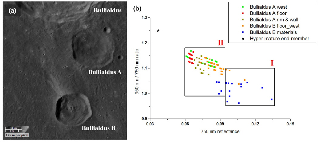 (a) Bullialdus A and B craters below the Bullialdus crater, (b) The 750 nm and 950 nm/750 nm ratio graph of the reflectance of the Bullialdus A and B craters and surrounding area.