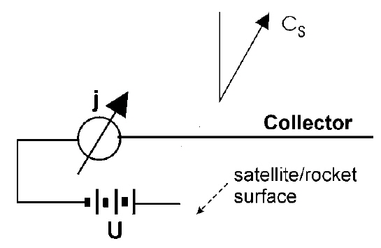 Electric circuit for probe measurement in space: An electrode of any shape (sphere, cylinder, or plane) is injected into the ionosphere/plasmasphere. The current (electron and ion current) flows into the electrode, satellite frame (rocket body), and ambient plasma, and it returns again to the electrode. A DC Langmuir probe assumes an infinite conductive surface area of the counter electrode (satellite surface, or conductive part of the rocket). For tiny satellites, the surface area becomes insufficient for DC probe measurement.
