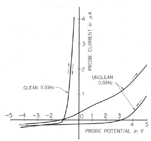 I-V curve (Langmuir probe characteristic) when the electrode is clean and unclean: The horizontal axis is the probe voltage, and the vertical axis is the current. Note that the I-V curve provided by a contaminated electrode is not the same when the probe voltage is increased from low voltage to higher voltage. An I-V curve provided by a clean (ion bombarded in plasma) electrode shows no serious effects due to surface contamination.