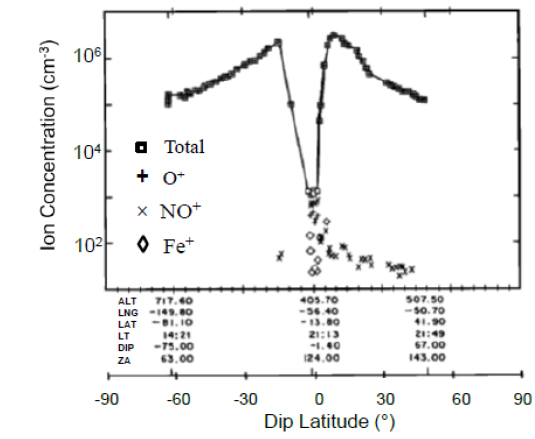 In situ measurements of the ion concentration on 23 November 1969 by the Ogo 6 satellite (Hanson & Sanatani 1973). Different ion components are distinguished with different symbols, as shown in the figure. The fraction of heavy ions (NO+ and Fe+) is large at the location of total ion (and O+) depletion.