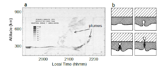 (a) Backscatter power map on 24 March 1974, derived from the observation of the incoherent scatter radar at JRO. The echoes produced by rising bubbles are indicated with black arrows. (b) Schematic representation of the generation of a bubble and its propagation to higher altitudes (Woodman & La Hoz 1976).