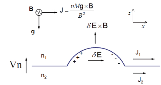 Schematic illustration of the creation of a bubble by the Rayleigh-Taylor instability: The perturbation in the bottom side of the F-region induces a polarization electric field (, and the low-density bottomside plasma drifts to the (vertical) direction.