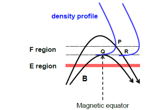Schematic illustration of the difference of the ionospheric condition at, and off, the magnetic equator.