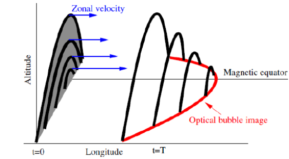 Schematic illustration of the formation of a plasma depletion shell structure by the differential zonal drift of plasmas in different magnetic flux tubes (Kil et al. 2009a).