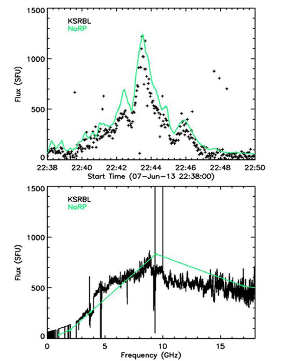 Correlation of the KSRBL spectrum with NoRP (1 sfu = 104Jy = 10-22Wm-2 Hz-1).