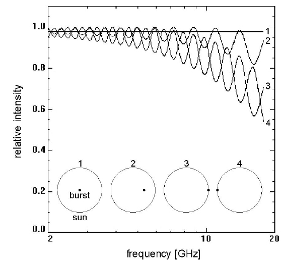 Relative intensity versus frequency for different burst locations (Dougherty 2001).