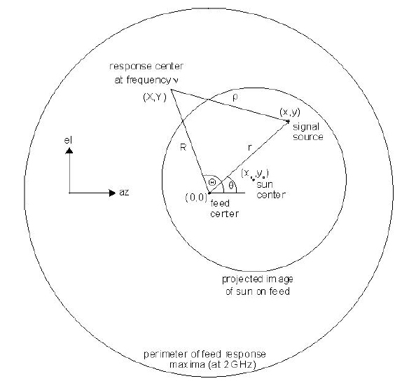 Focus geometry (Dougherty 2001).