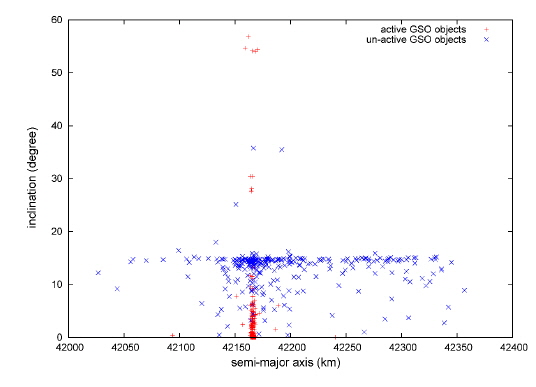 Distribution of GSO objects on a plot of semi-major axis versus inclination.