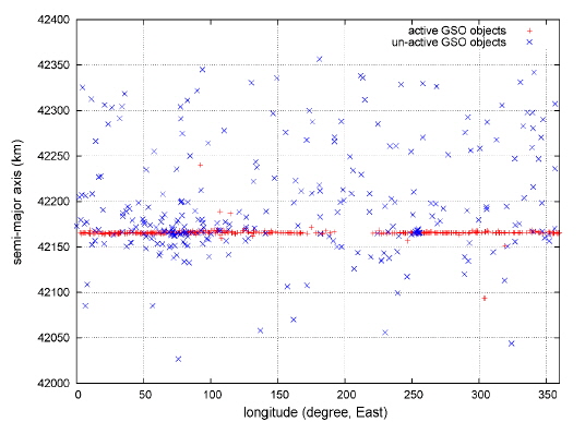 Distribution of GSO objects on a plot of longitude versus semi-major axis.