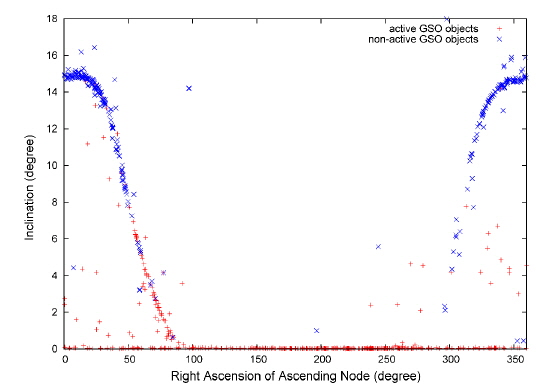 Distribution of GSO objects on a plot of inclination versus right ascension of ascending node.