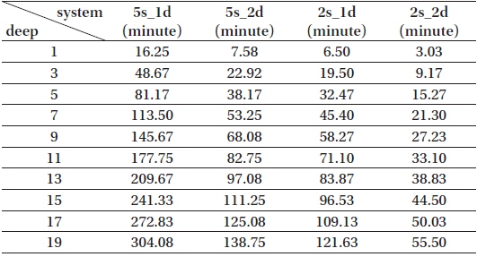 Observation duration (minutes) for one cycle of various observation types.