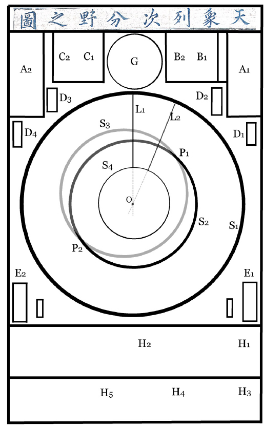 Schematic diagram of Cheonsang-yeolcha-bunyajido. A1 and A2 are the right ascensions for the 12 equatorial sectors. B1 and C1 are the philosophical remarks for the Sun and the Moon, respectively. B2 contains the remarks for the Milky Galaxy, and C2 contains the explanation for the ecliptic and the celestial equator. Ds are the total angles for each of the four symbols of the Chinese asterisms. H1 contains the Chinese cosmologies, and H2 contains the coordinates of the determinative stars of the 28 lunar lodges. H3 contains the history of the chart. H4 contains the remarks advised for King Taejo written by Kwon Geun. H5 contains the list of participants that constructed this chart. G is the table of culminating stars at the dawn and dusk of twenty four seasonal grants. S1 is the circle of perpetual invisibility; S2, the equator; S4, the circle of perpetual visibility; and S4, the ecliptic. L1, L2, ..., and L28 are the determinative lines for the twenty eight lunar lodges. P1 denotes the vernal equinox, and P2 denotes the autumnal equinox. [the diagram was cited from Ahn (2011) and Ahn (2013).]