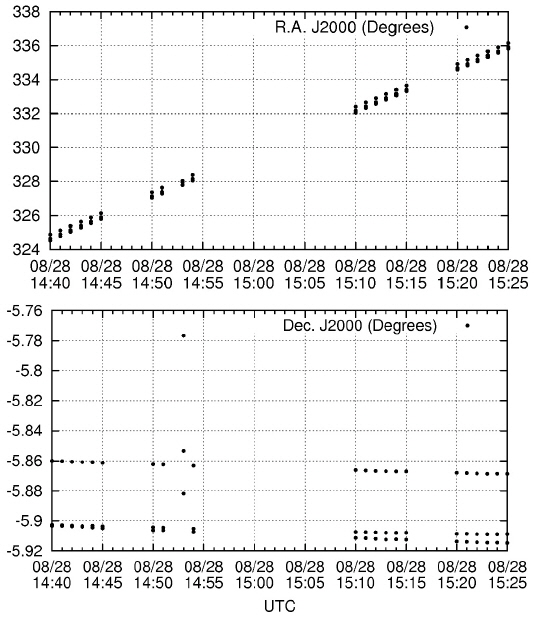 Time series plot of the J2000 right ascension and declination of detected GEO objects observed on August 28, 2014.