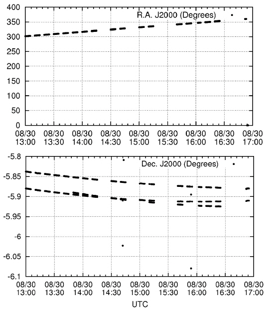 Time series plot of the J2000 right ascension and declination of detected GEO objects observed on August30, 2014.